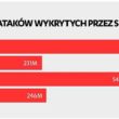 813 milionów prób cyberataków w pół roku