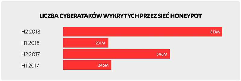 813 milionów prób cyberataków w pół roku