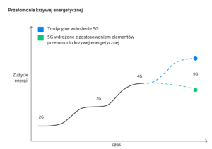 Raport Ericsson: Czy możemy wprowadzić 5G i zmniejszyć zużycie energii?